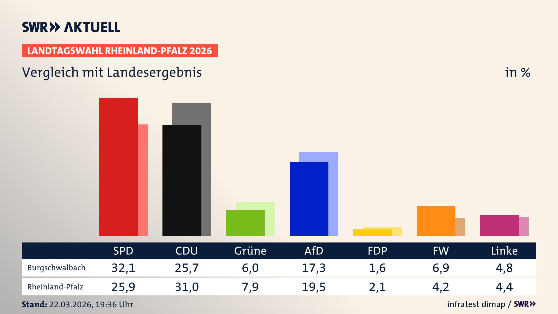 So hat mein Ort im Vergleich zum Landesergebnis gewählt