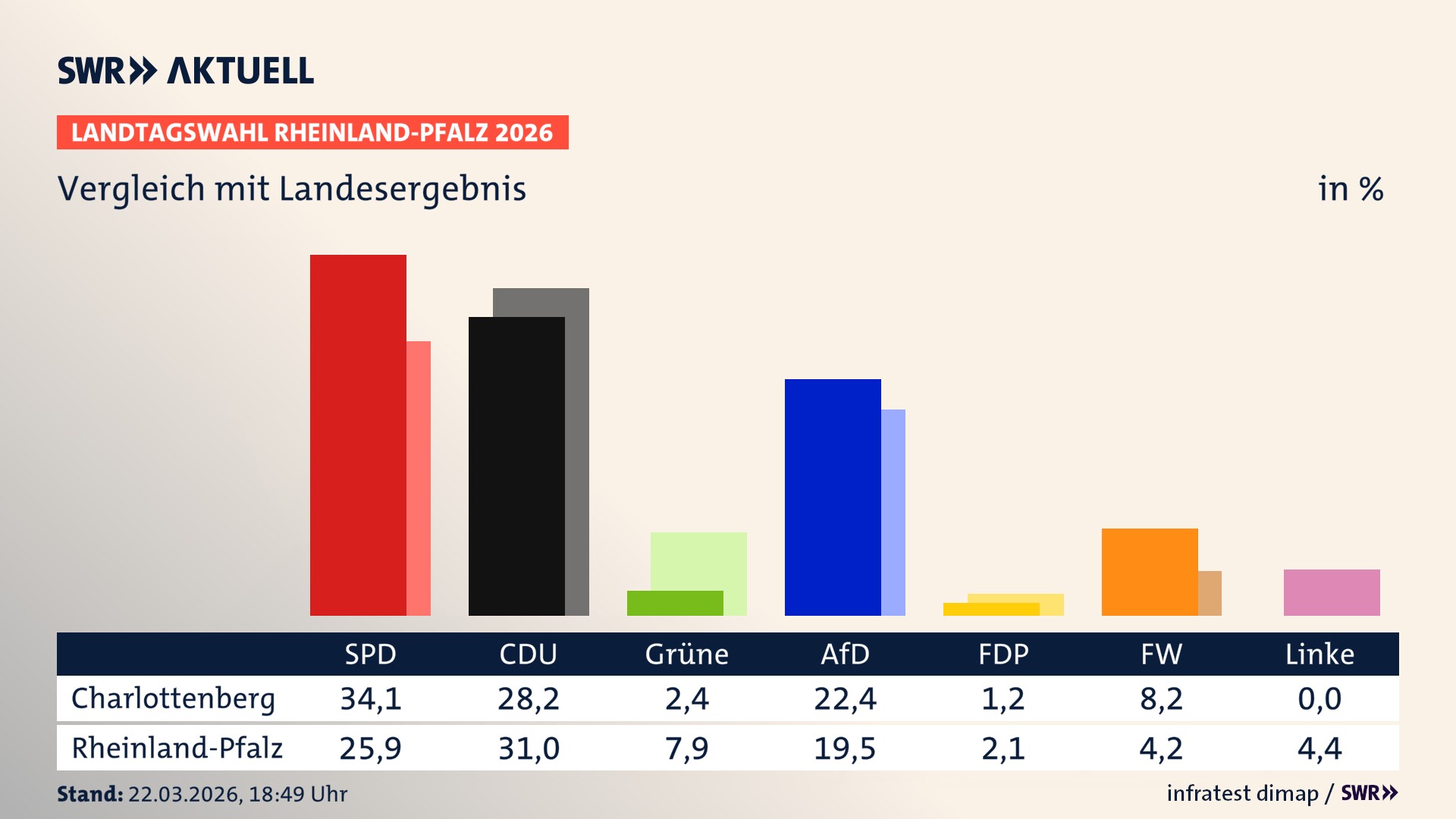 So hat mein Ort im Vergleich zum Landesergebnis gewählt
