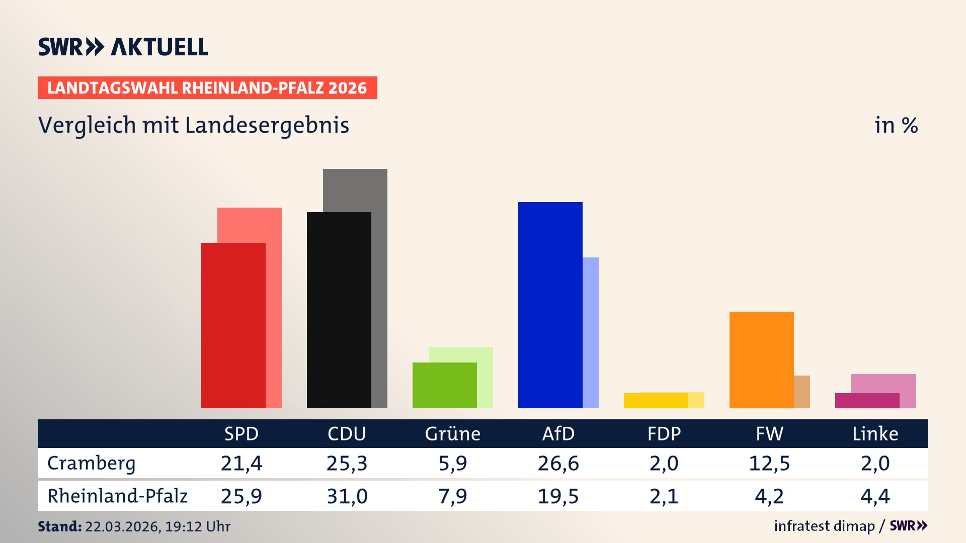 So hat mein Ort im Vergleich zum Landesergebnis gewählt So hat mein Ort im Vergleich zum Landesergebnis gewählt