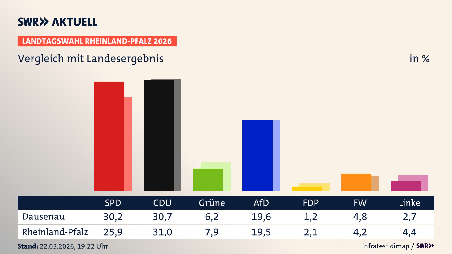 So hat mein Ort im Vergleich zum Landesergebnis gewählt