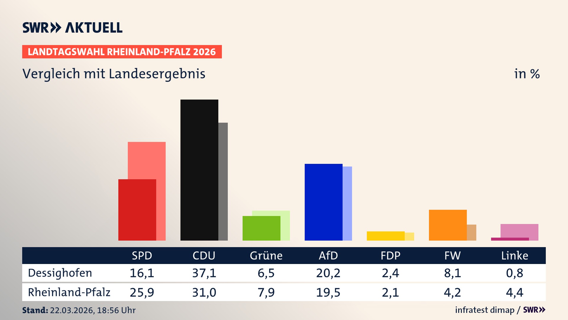 So hat mein Ort im Vergleich zum Landesergebnis gewählt