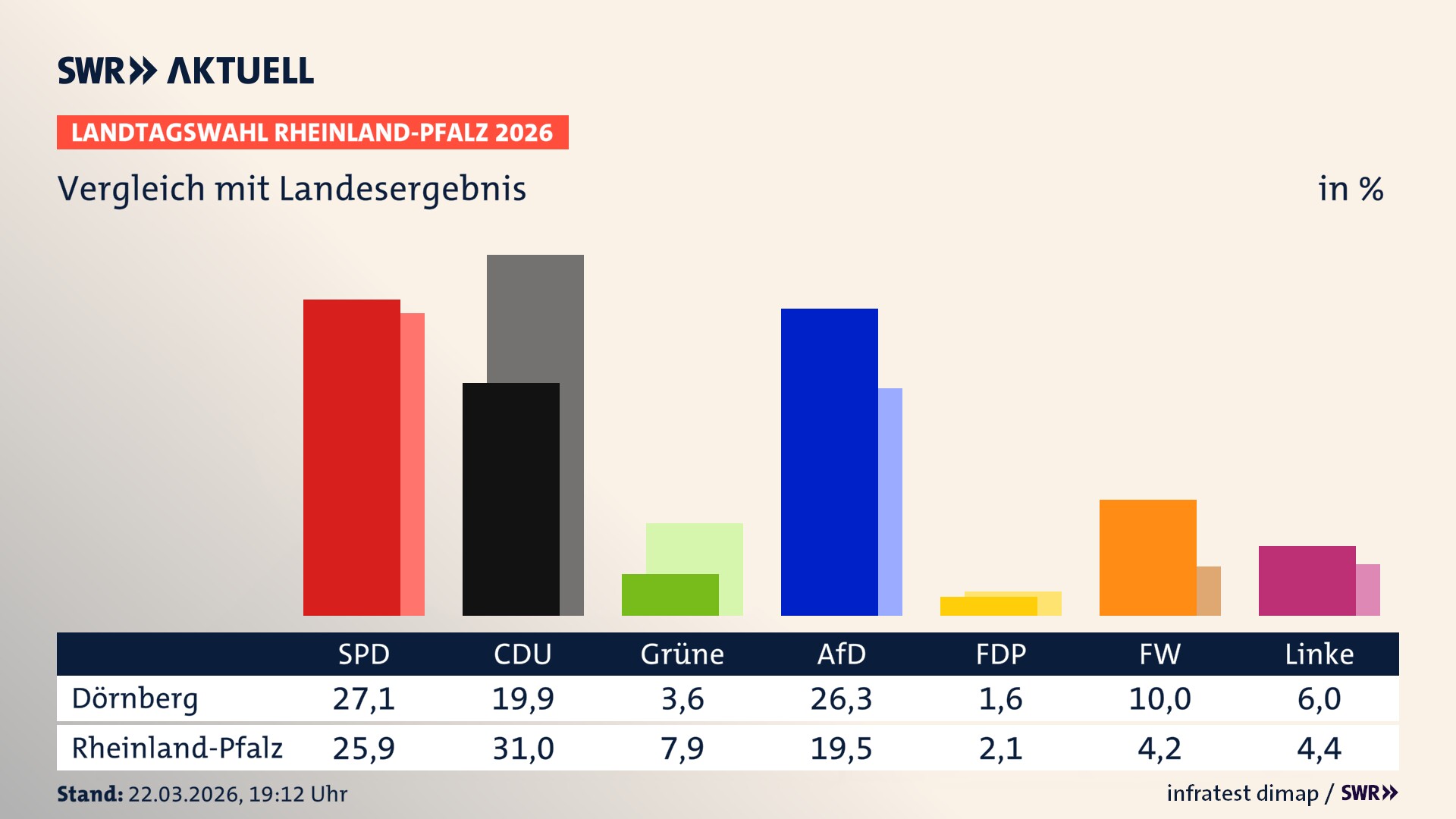 So hat mein Ort im Vergleich zum Landesergebnis gewählt