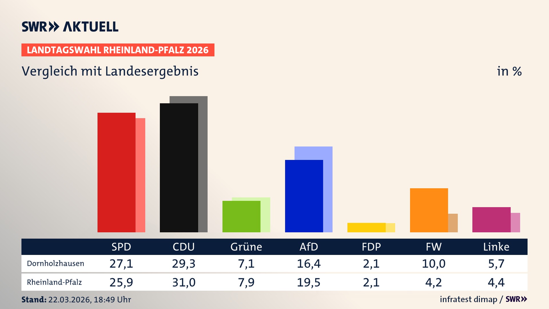 So hat mein Ort im Vergleich zum Landesergebnis gewählt