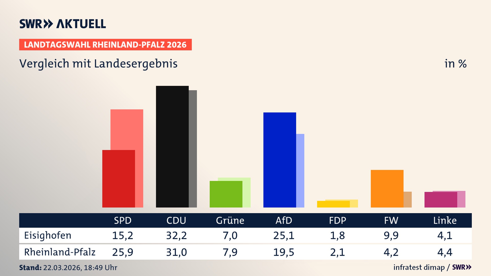 So hat mein Ort im Vergleich zum Landesergebnis gewählt