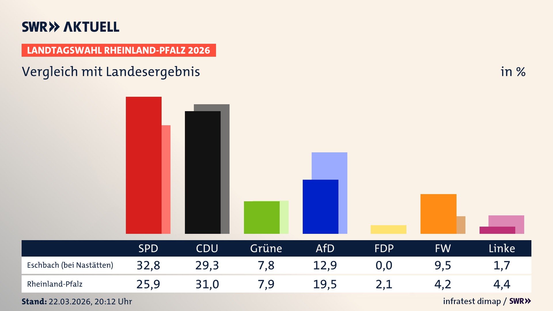 So hat mein Ort im Vergleich zum Landesergebnis gewählt