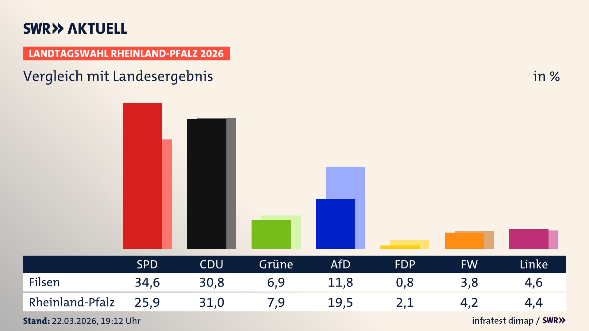 So hat mein Ort im Vergleich zum Landesergebnis gewählt