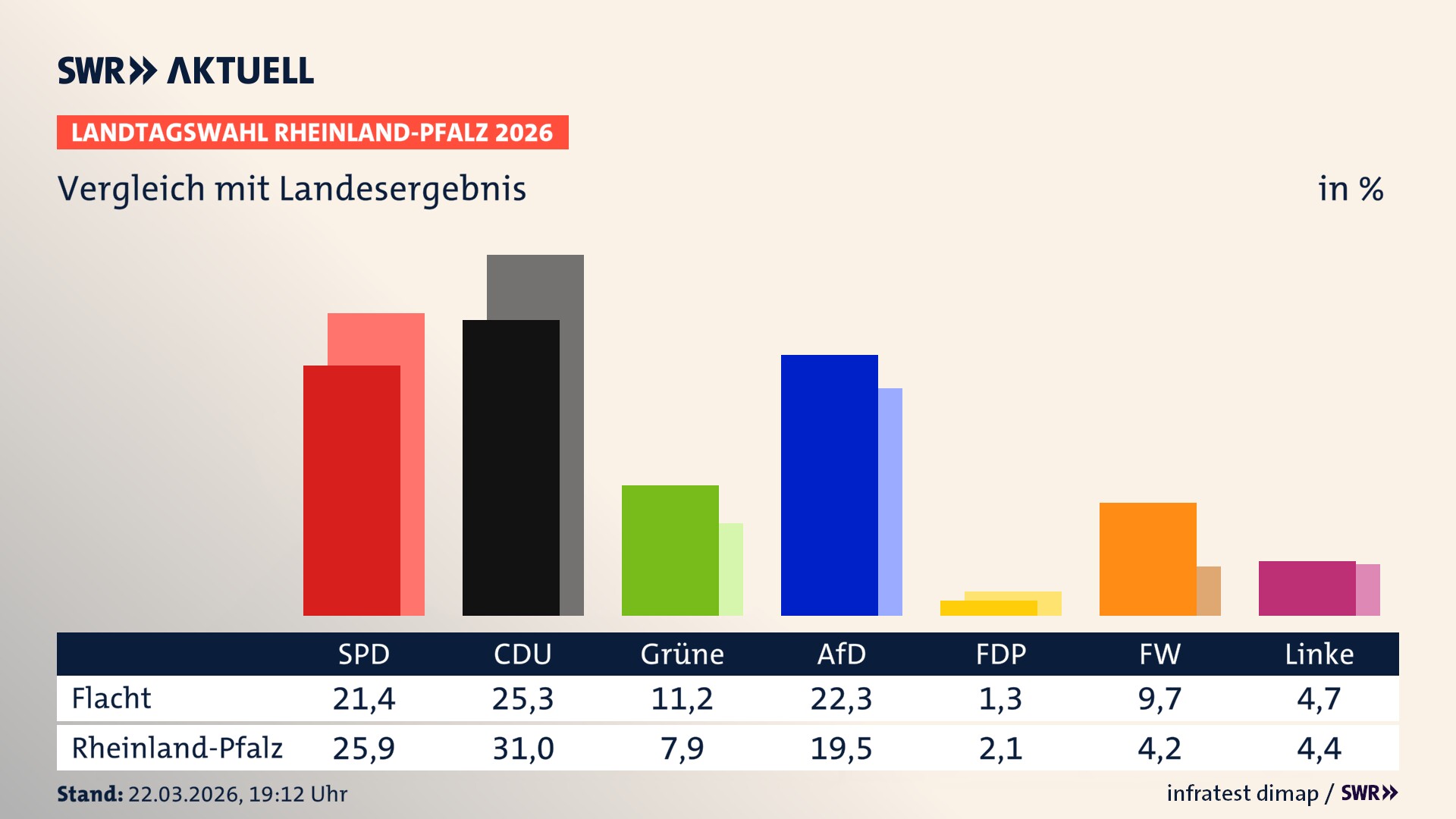 So hat mein Ort im Vergleich zum Landesergebnis gewählt
