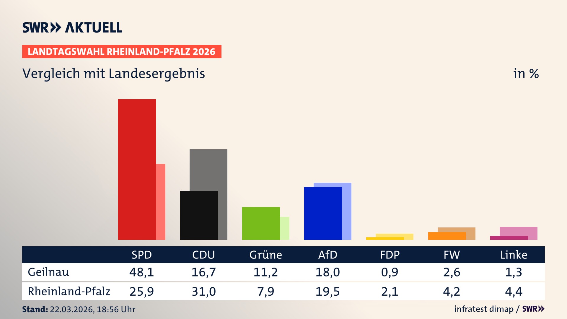 So hat mein Ort im Vergleich zum Landesergebnis gewählt