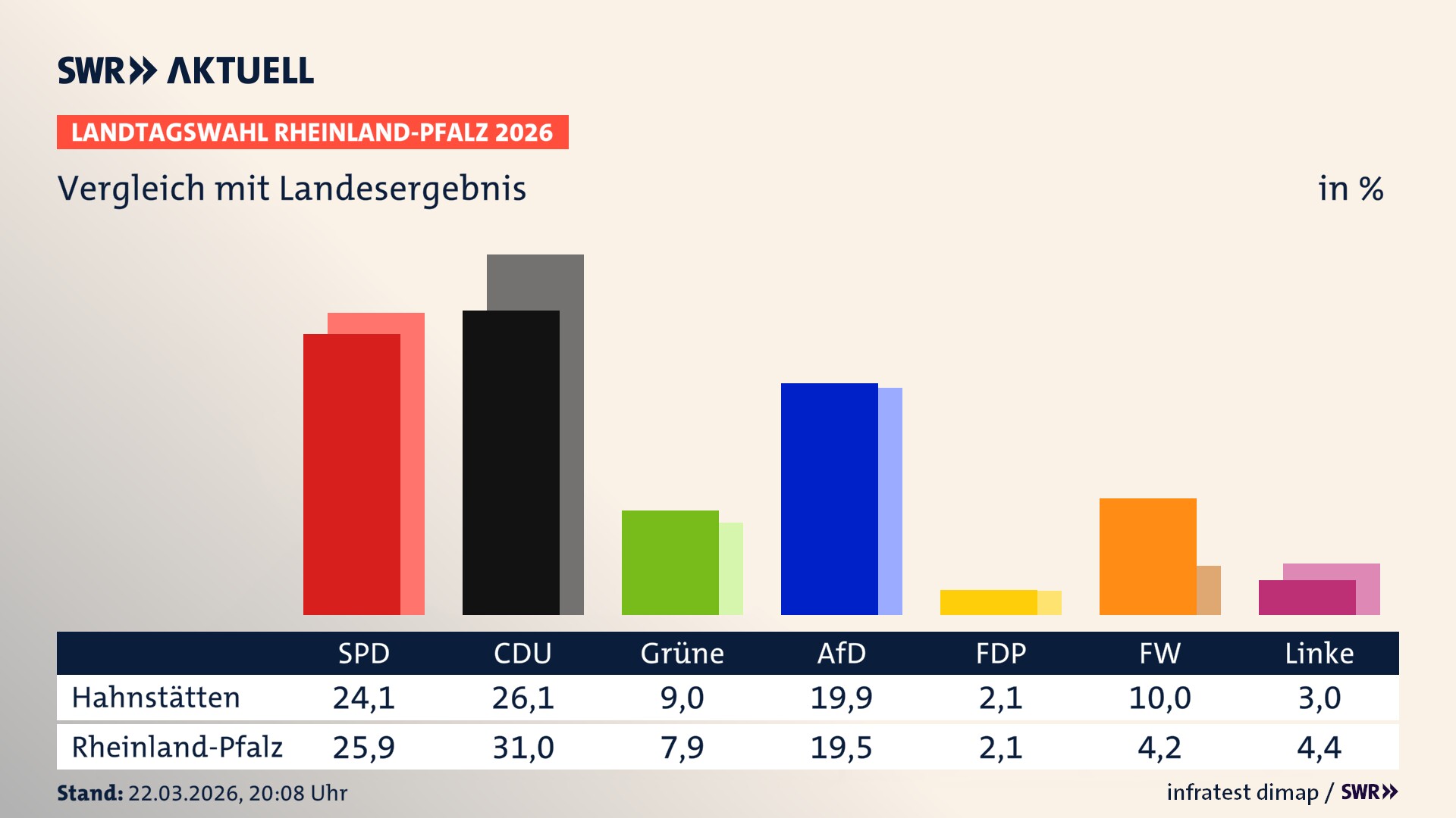 So hat mein Ort im Vergleich zum Landesergebnis gewählt