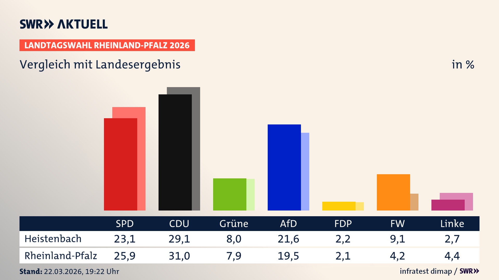 So hat mein Ort im Vergleich zum Landesergebnis gewählt