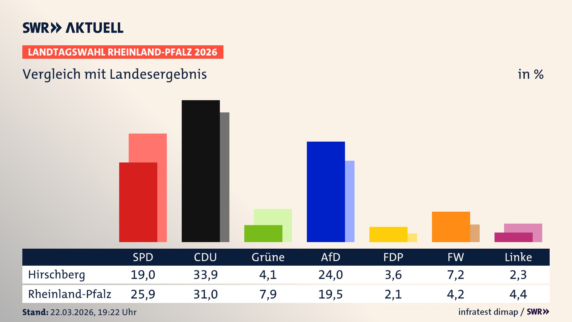 So hat mein Ort im Vergleich zum Landesergebnis gewählt