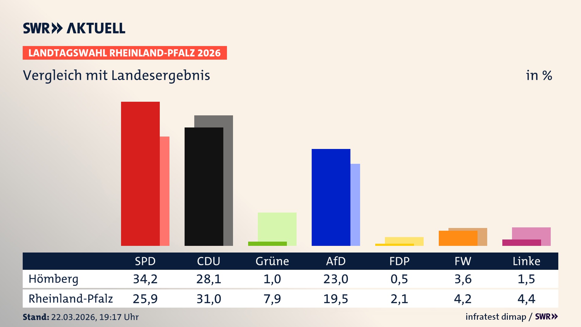 So hat mein Ort im Vergleich zum Landesergebnis gewählt