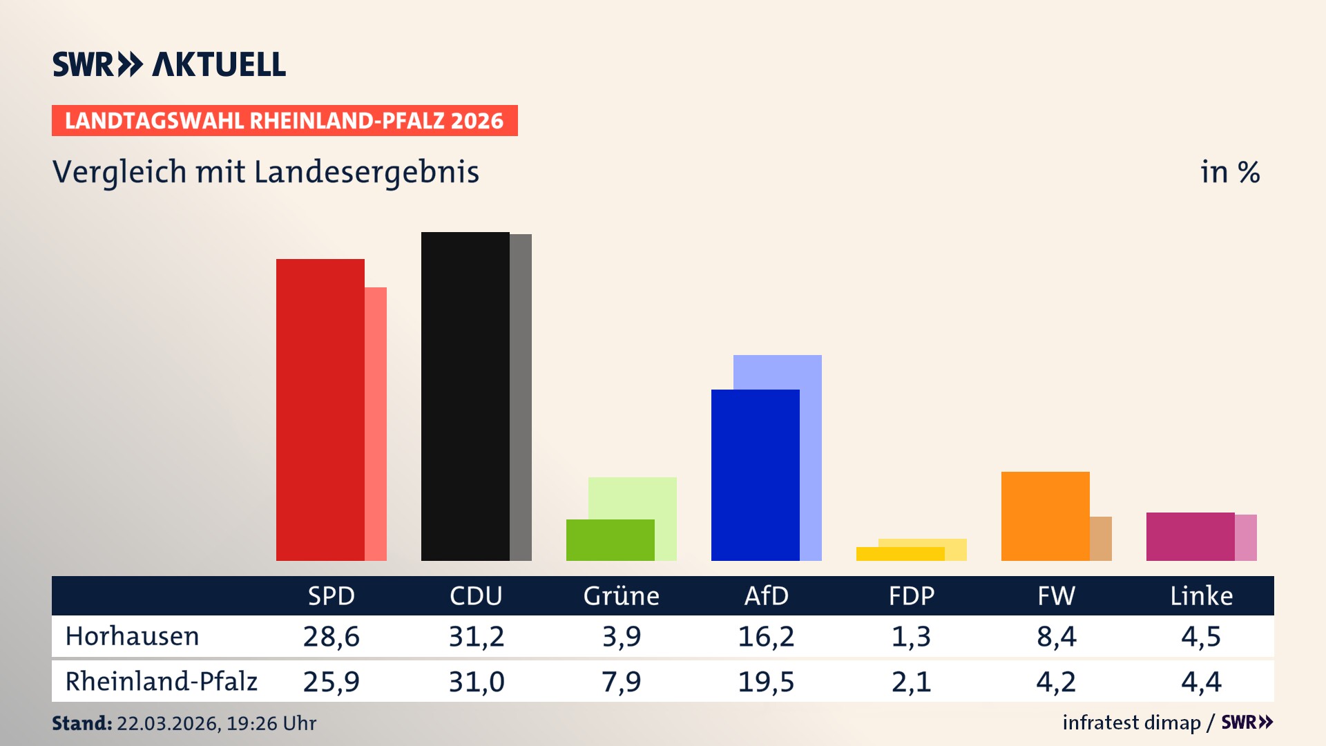 So hat mein Ort im Vergleich zum Landesergebnis gewählt