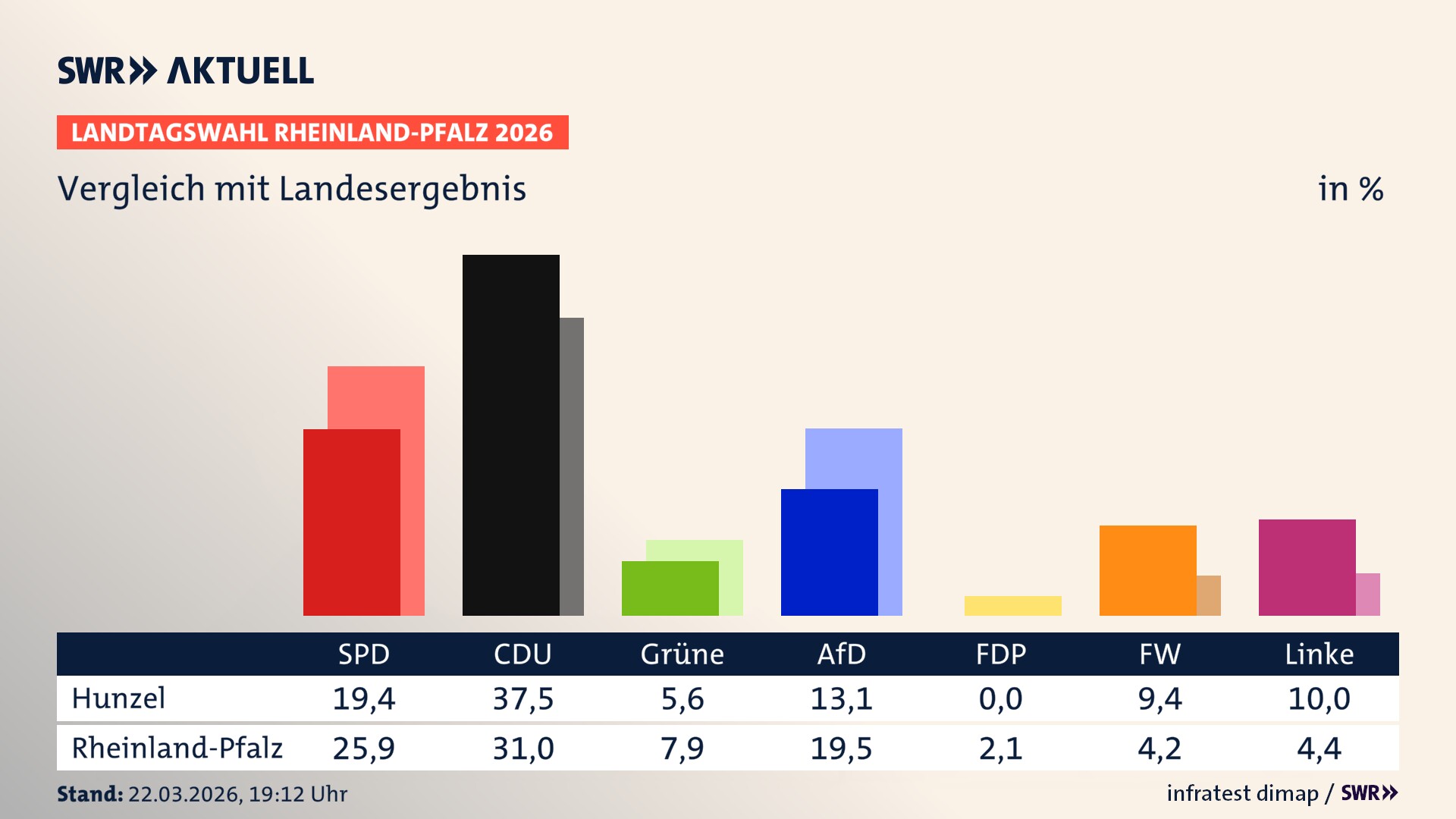 So hat mein Ort im Vergleich zum Landesergebnis gewählt