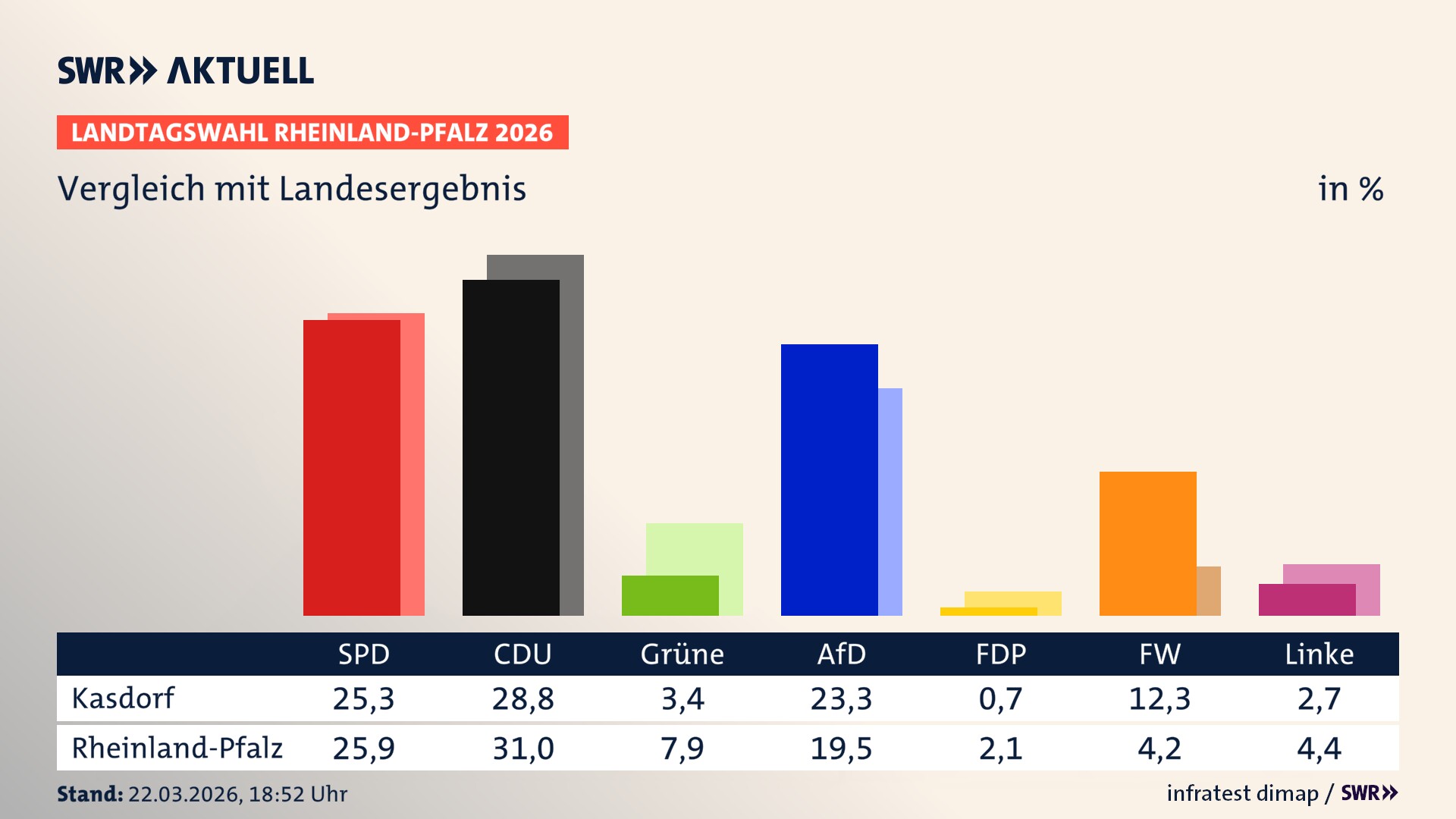 So hat mein Ort im Vergleich zum Landesergebnis gewählt
