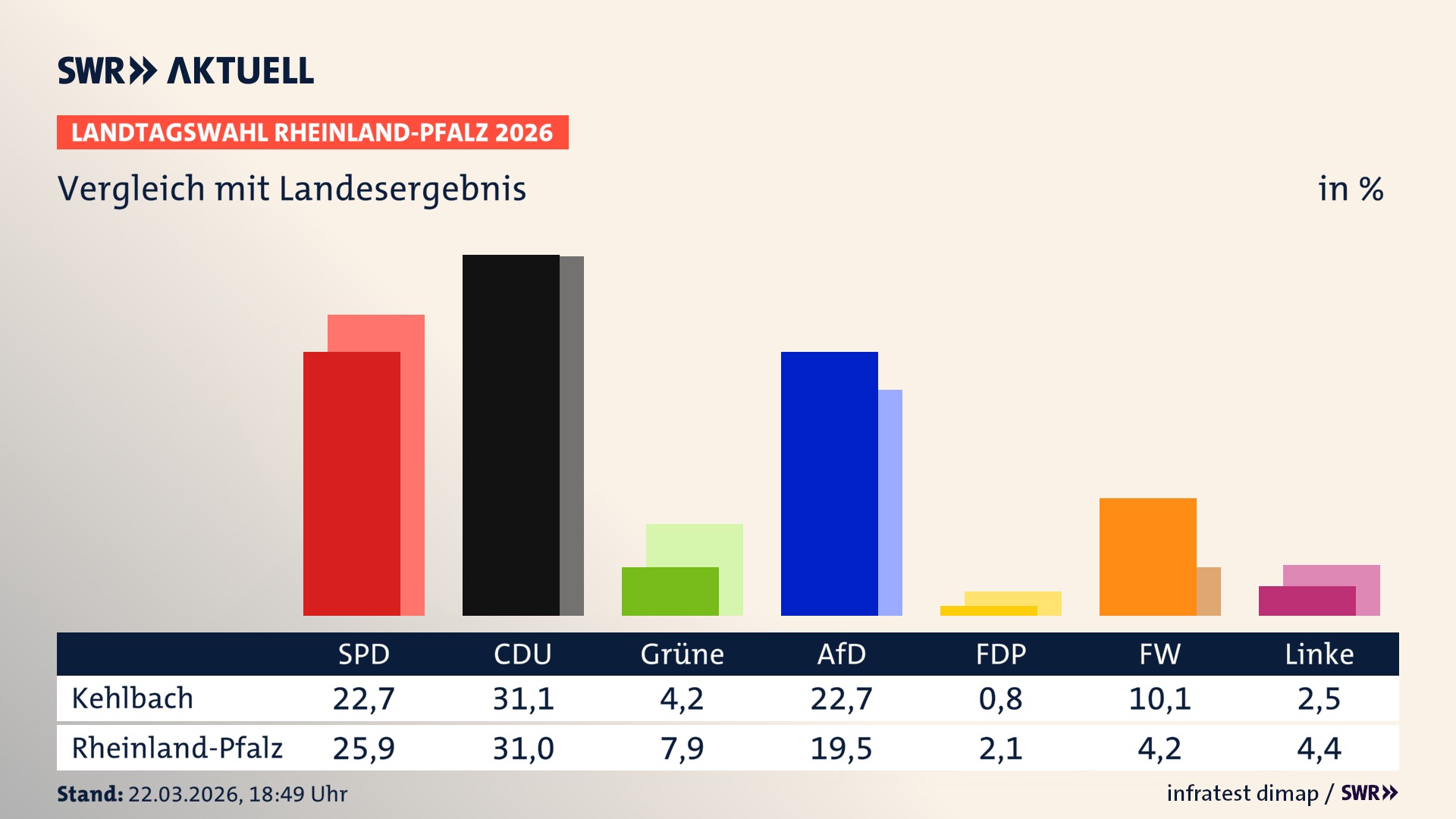 So hat mein Ort im Vergleich zum Landesergebnis gewählt