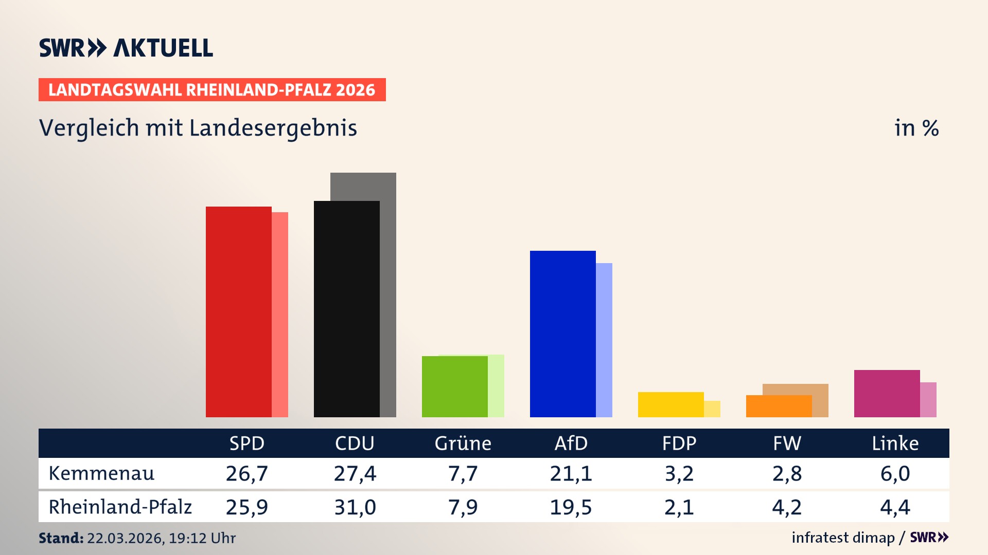 So hat mein Ort im Vergleich zum Landesergebnis gewählt