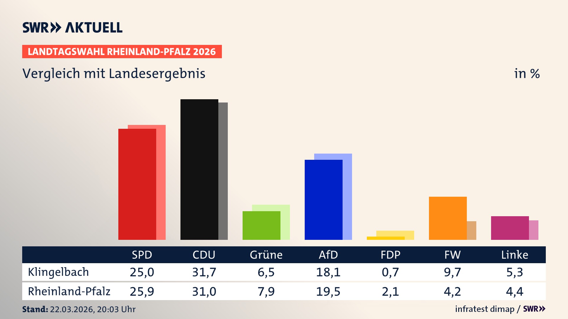 So hat mein Ort im Vergleich zum Landesergebnis gewählt