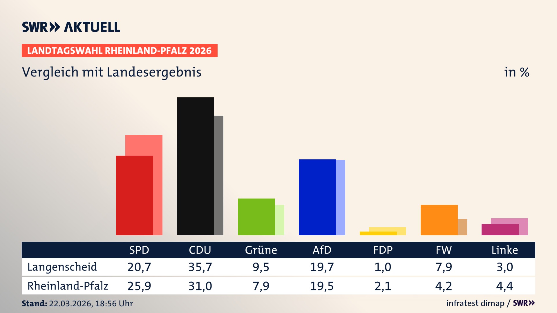 So hat mein Ort im Vergleich zum Landesergebnis gewählt