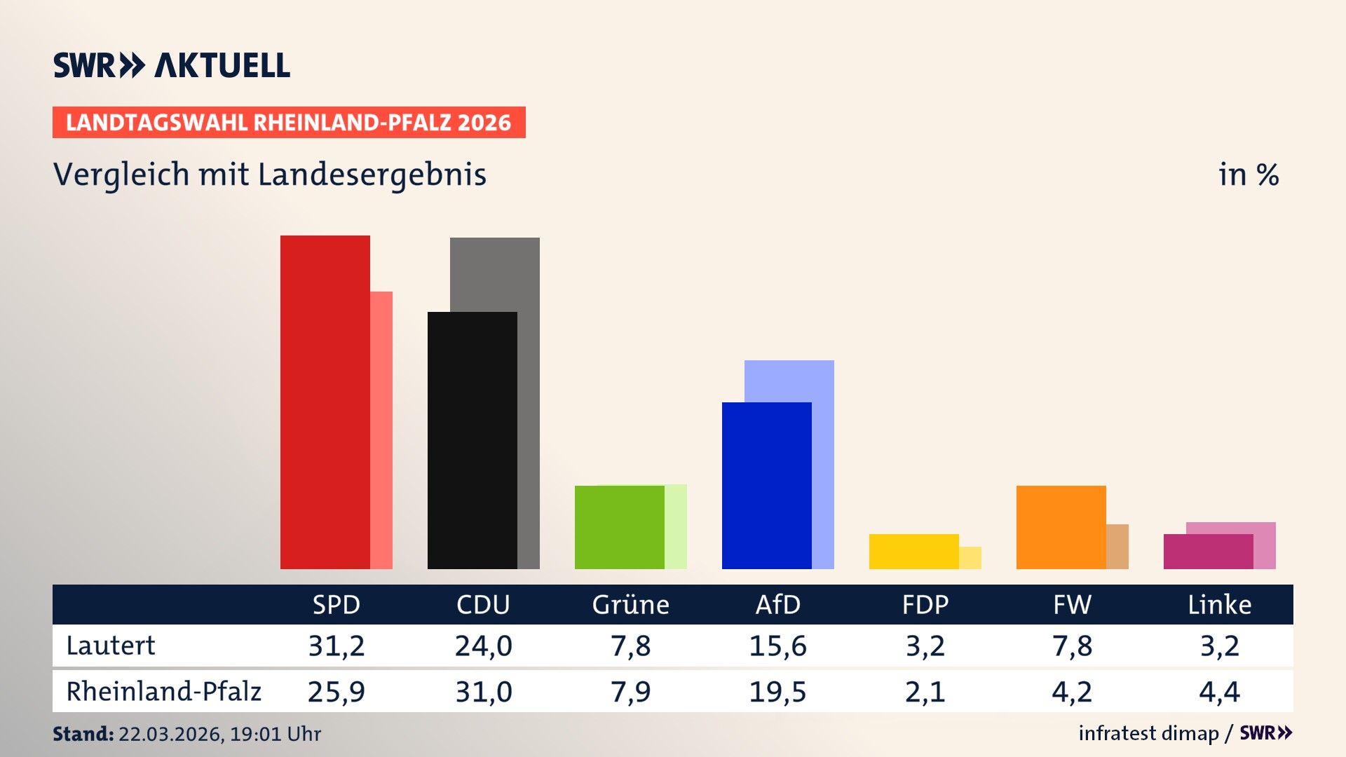 So hat mein Ort im Vergleich zum Landesergebnis gewählt