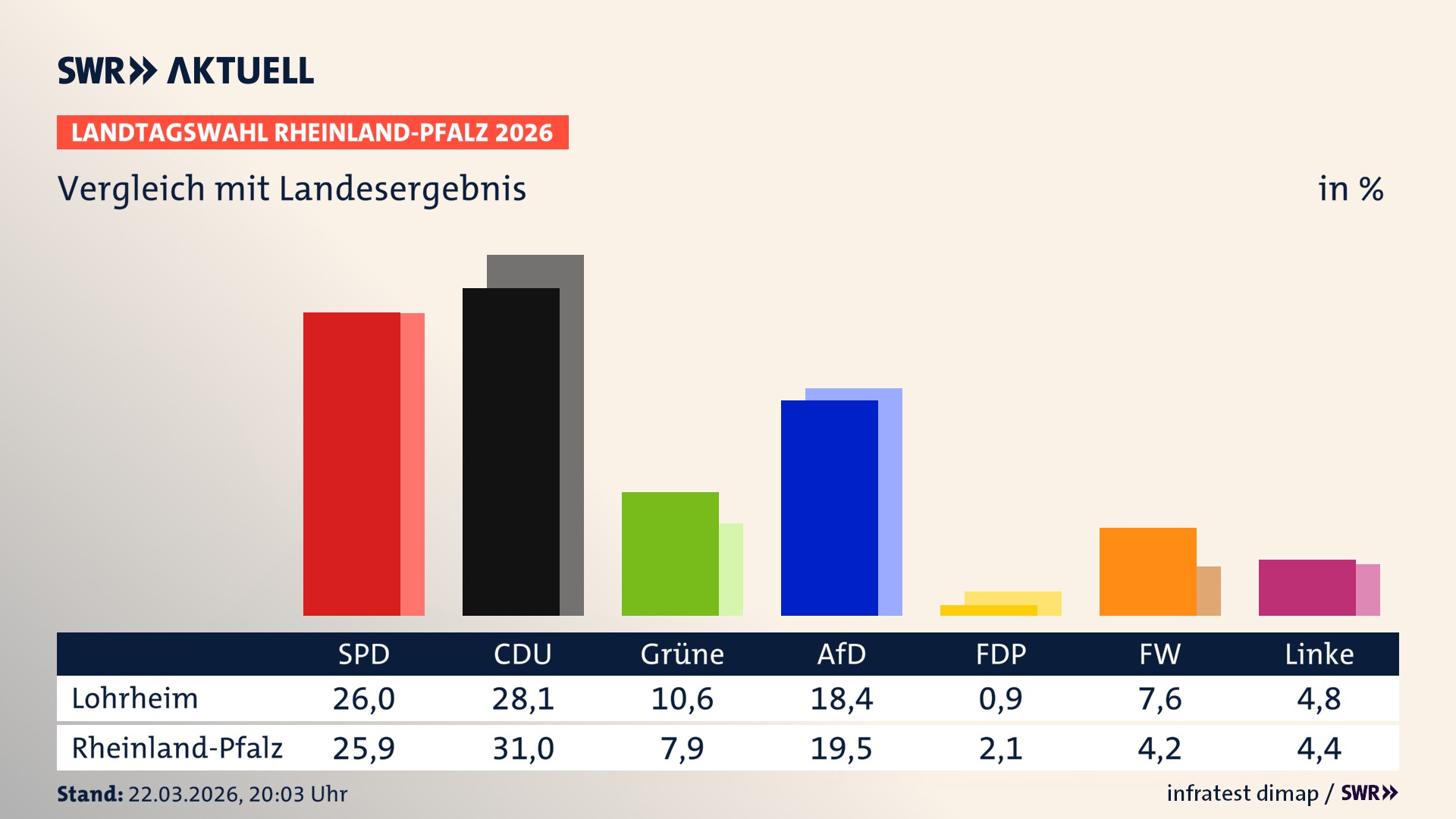 So hat mein Ort im Vergleich zum Landesergebnis gewählt