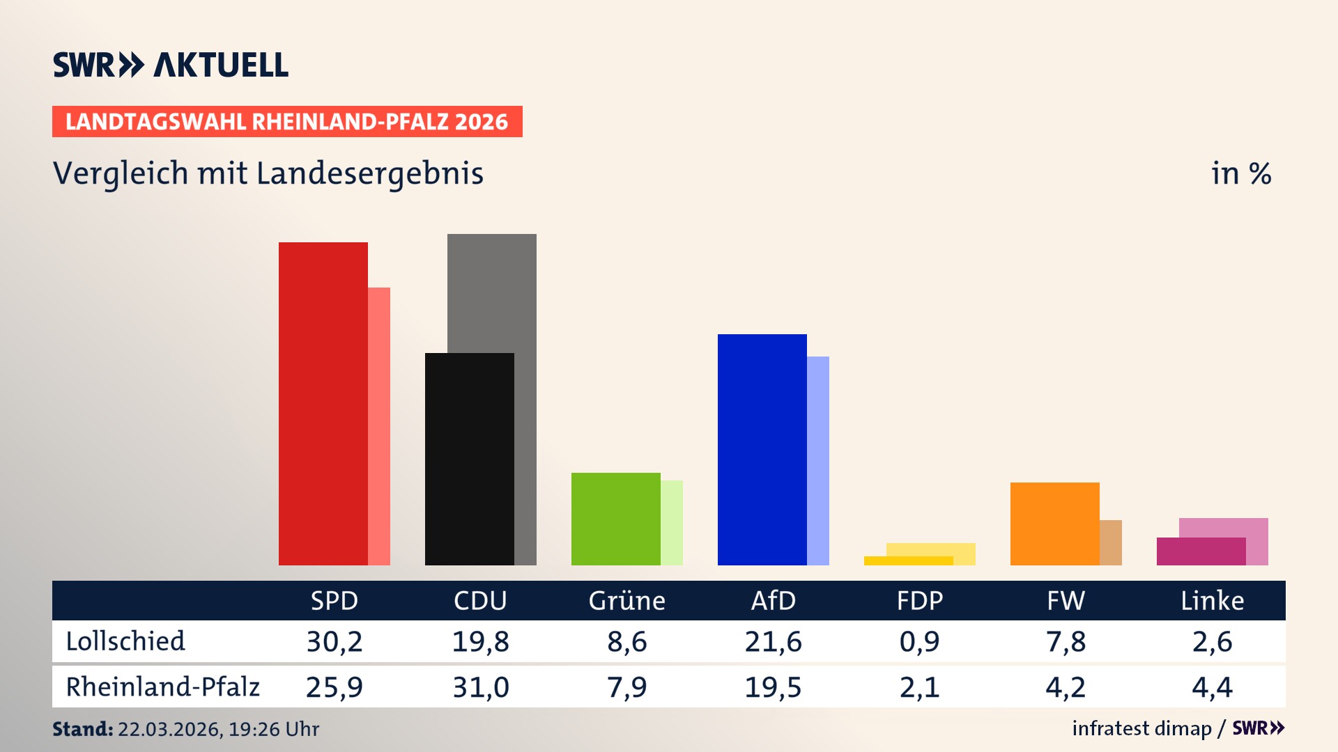 So hat mein Ort im Vergleich zum Landesergebnis gewählt So hat mein Ort im Vergleich zum Landesergebnis gewählt
