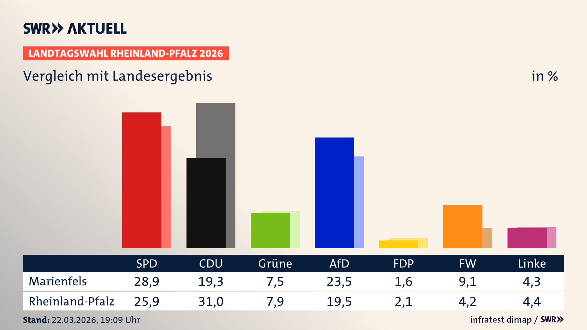 So hat mein Ort im Vergleich zum Landesergebnis gewählt