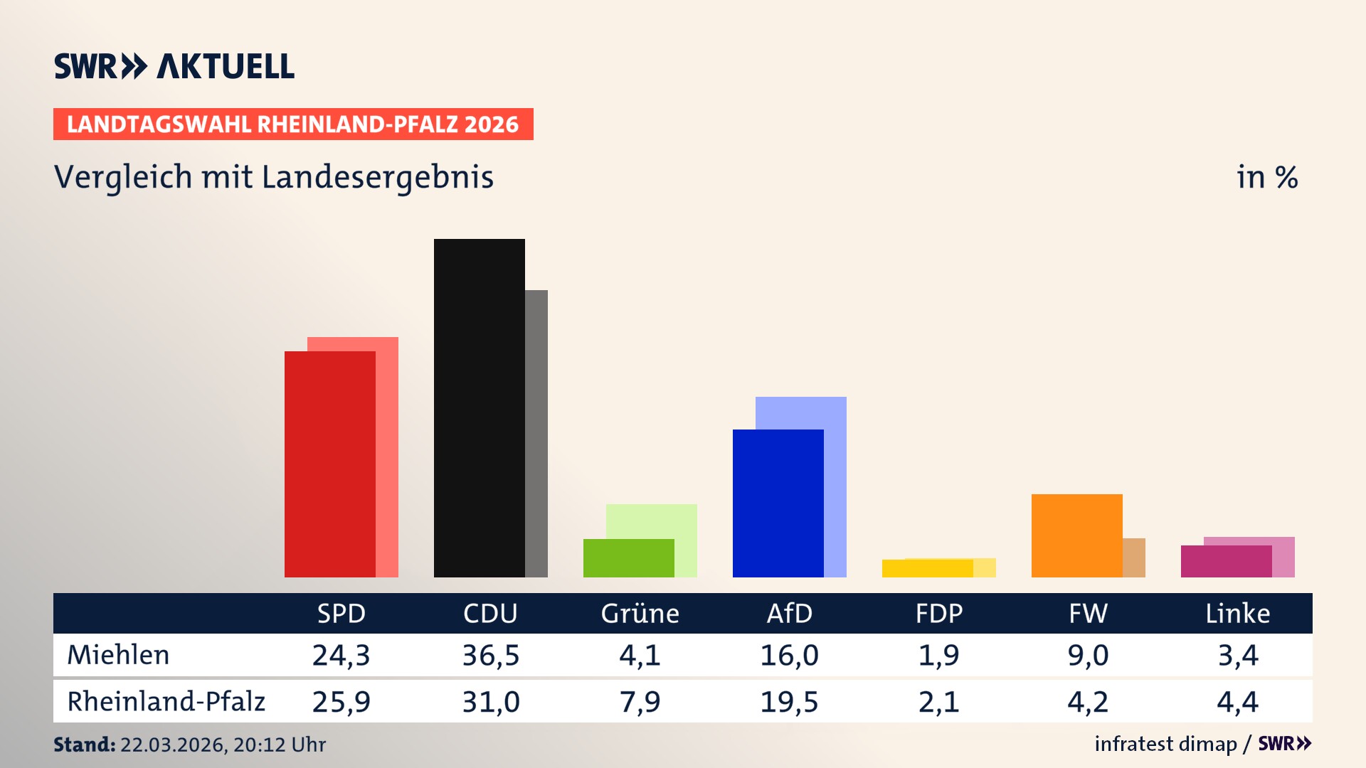So hat mein Ort im Vergleich zum Landesergebnis gewählt