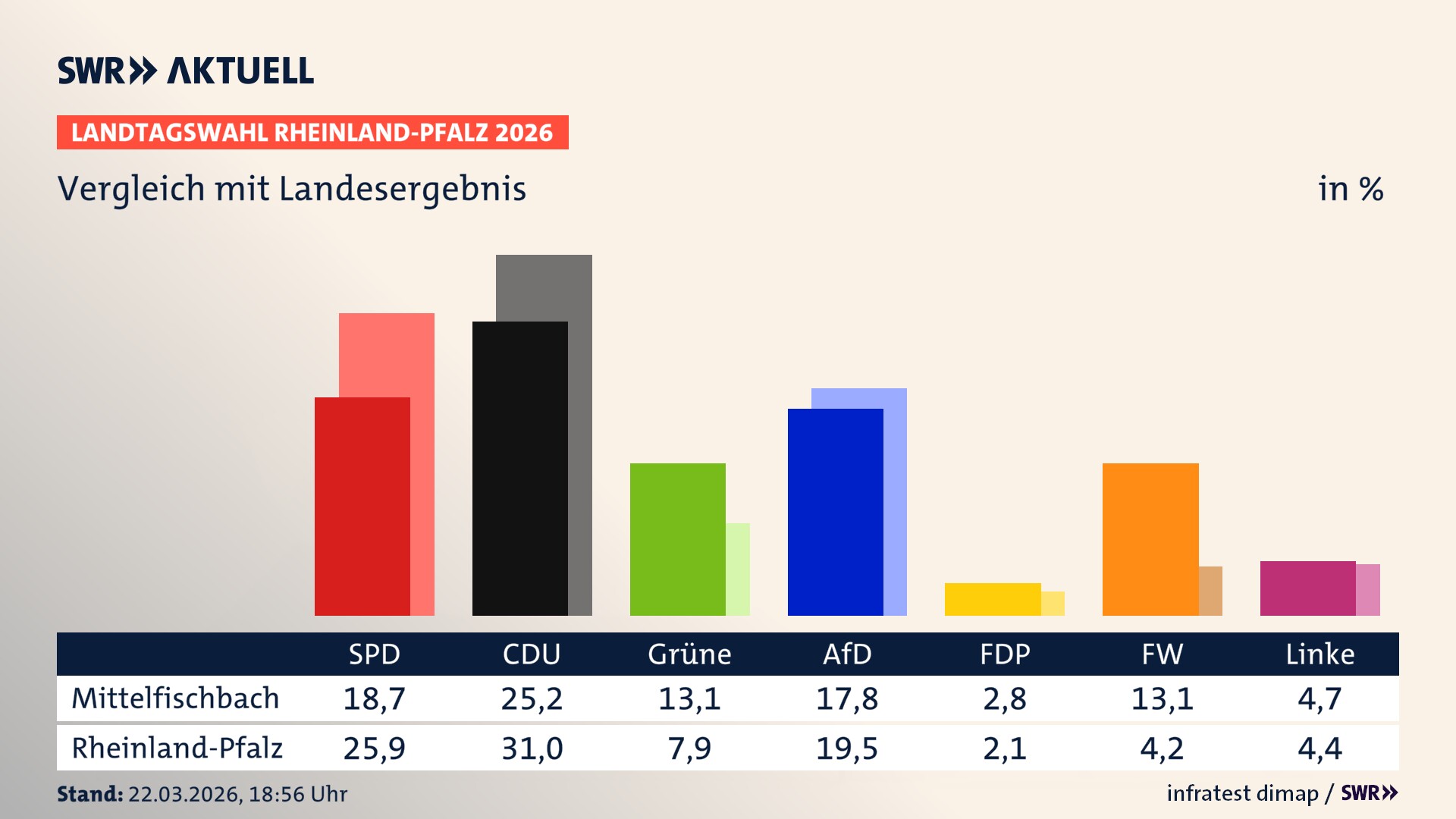 So hat mein Ort im Vergleich zum Landesergebnis gewählt