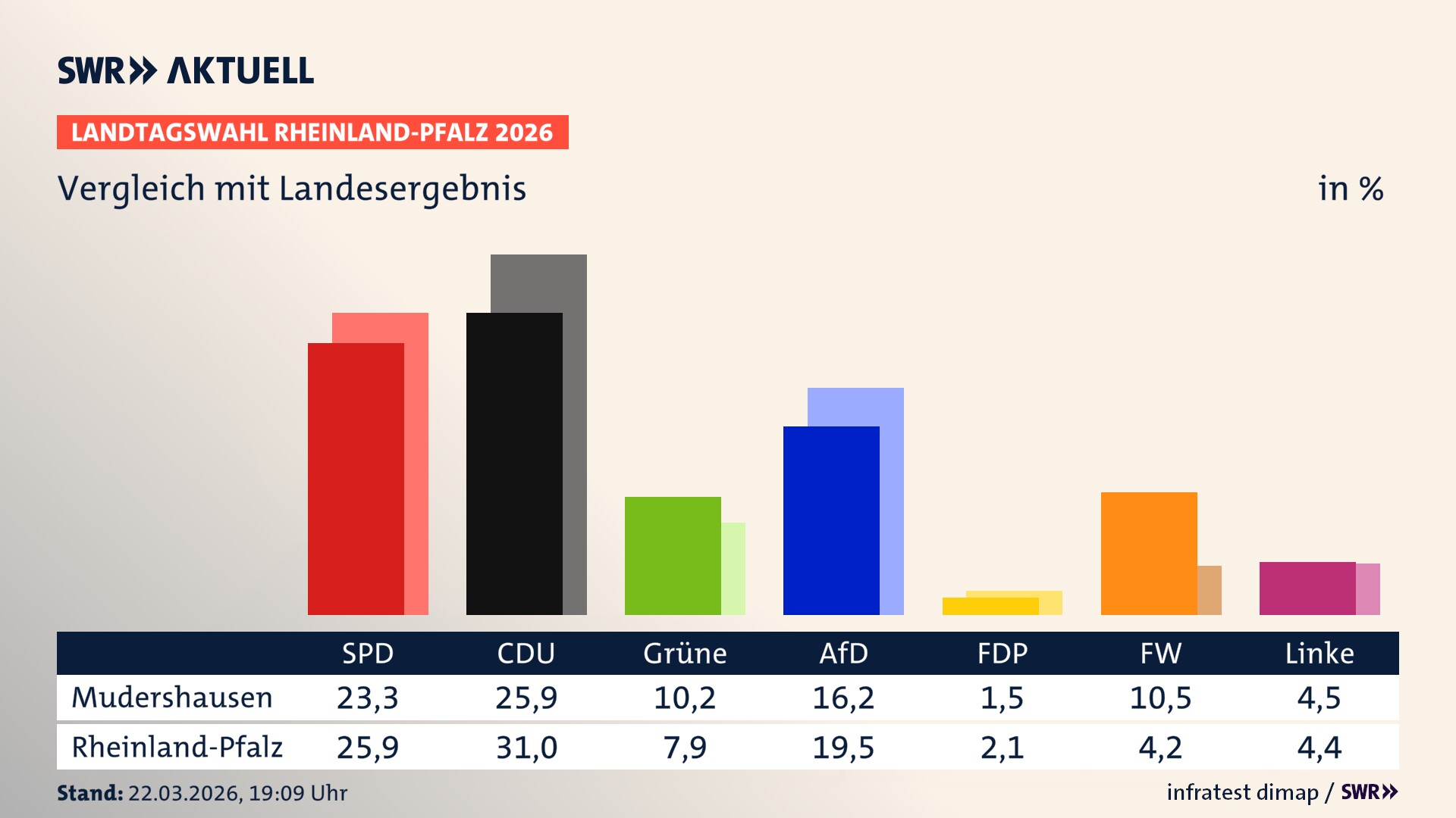 So hat mein Ort im Vergleich zum Landesergebnis gewählt