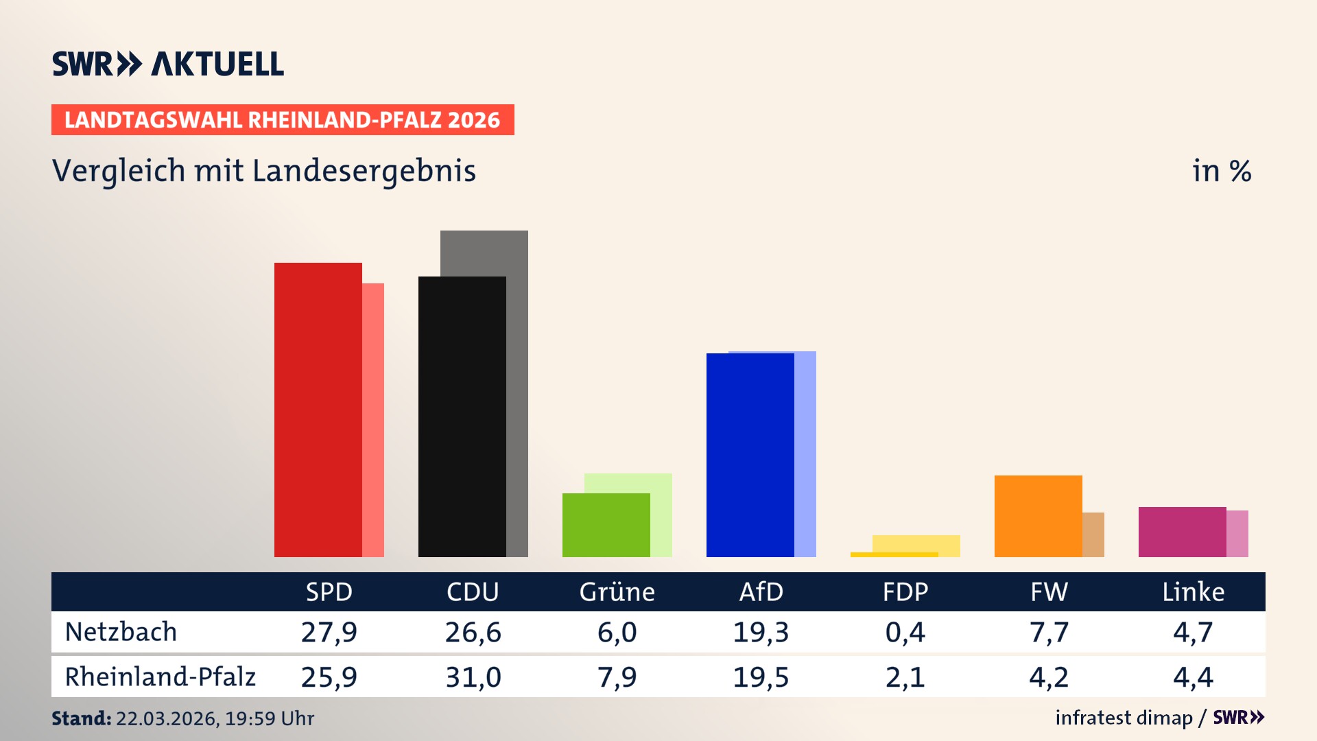 So hat mein Ort im Vergleich zum Landesergebnis gewählt