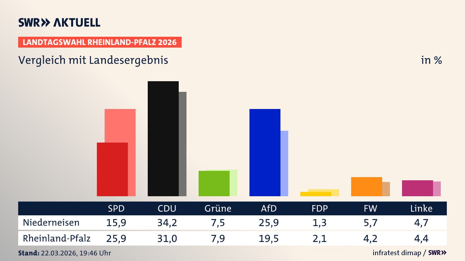 So hat mein Ort im Vergleich zum Landesergebnis gewählt