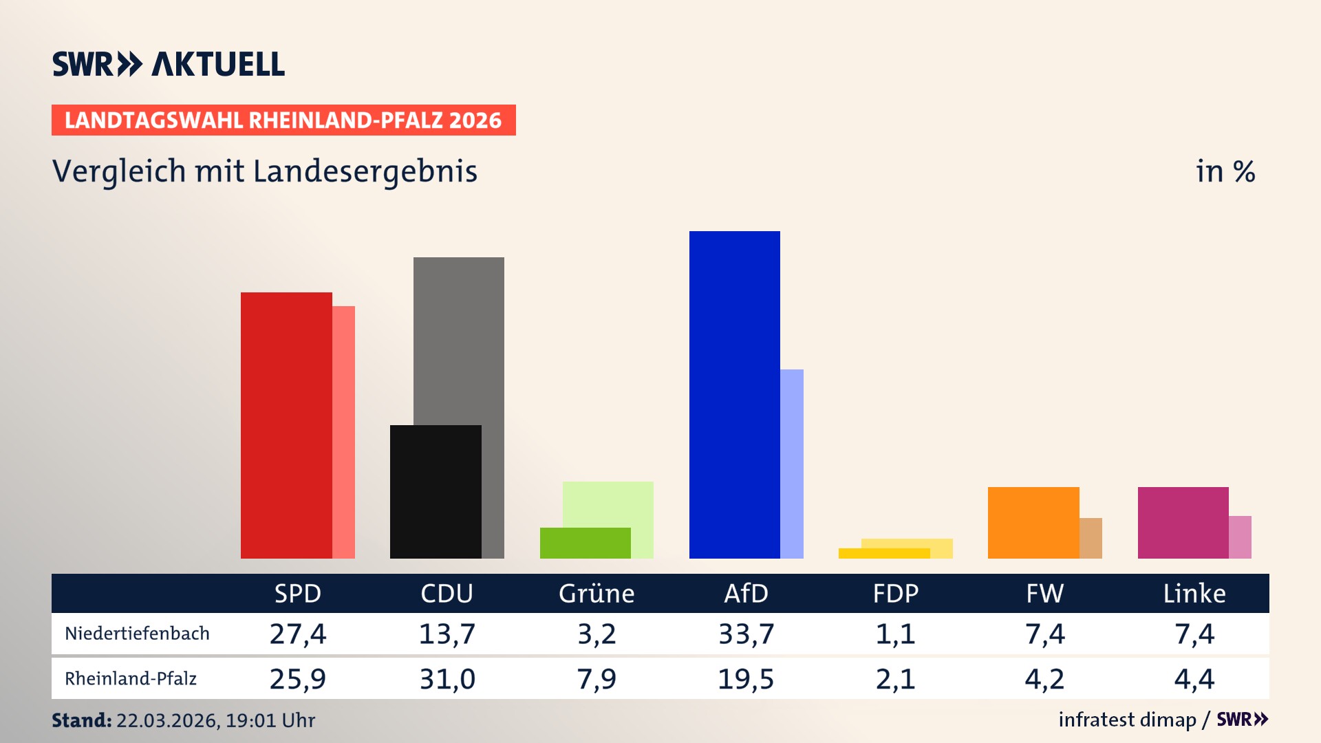 So hat mein Ort im Vergleich zum Landesergebnis gewählt