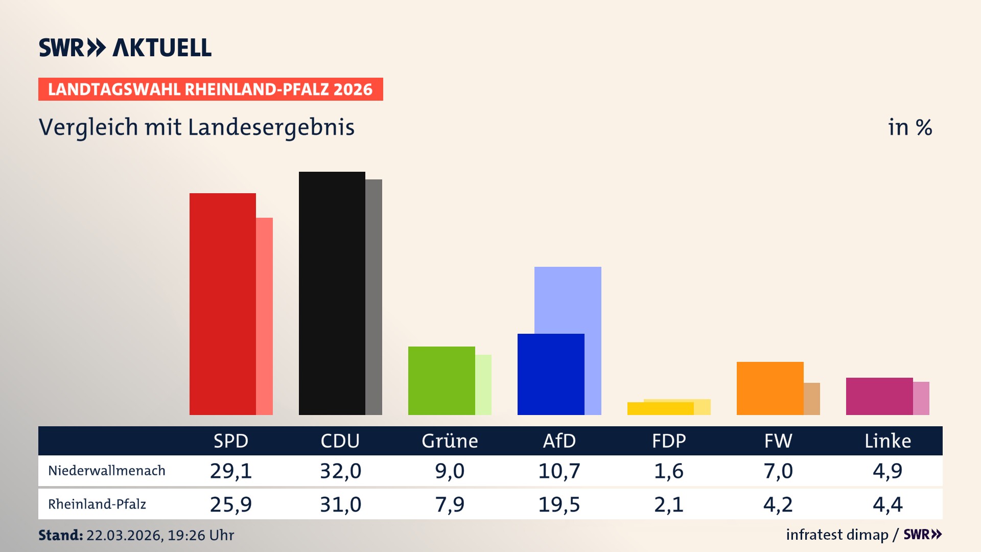 So hat mein Ort im Vergleich zum Landesergebnis gewählt