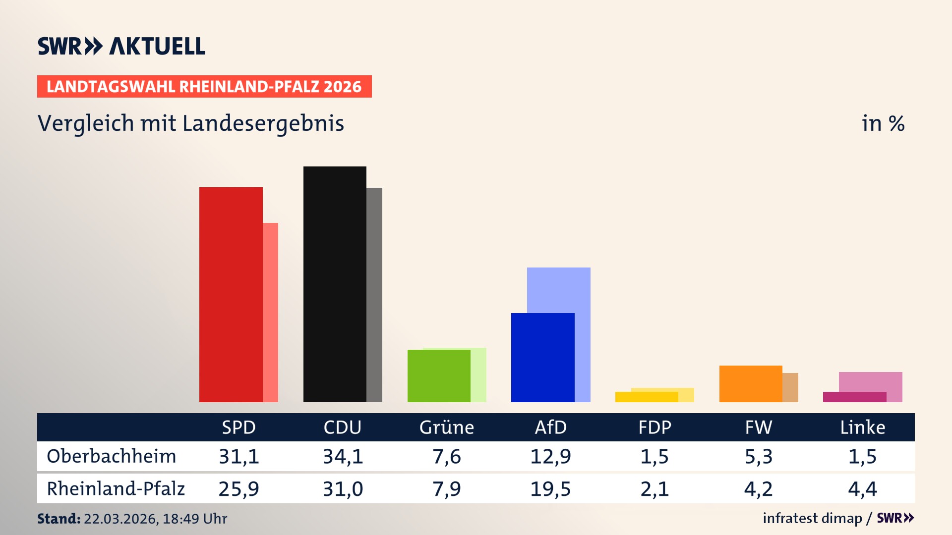So hat mein Ort im Vergleich zum Landesergebnis gewählt