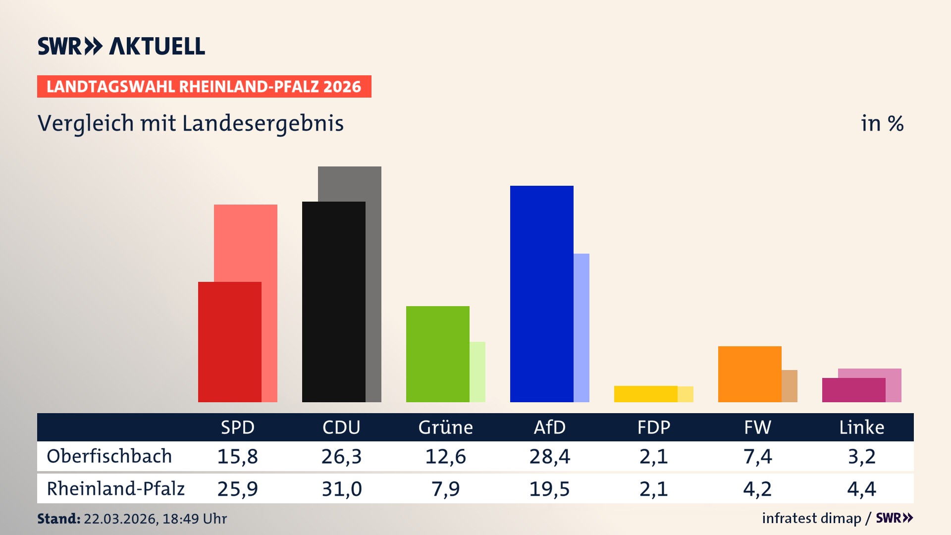 So hat mein Ort im Vergleich zum Landesergebnis gewählt
