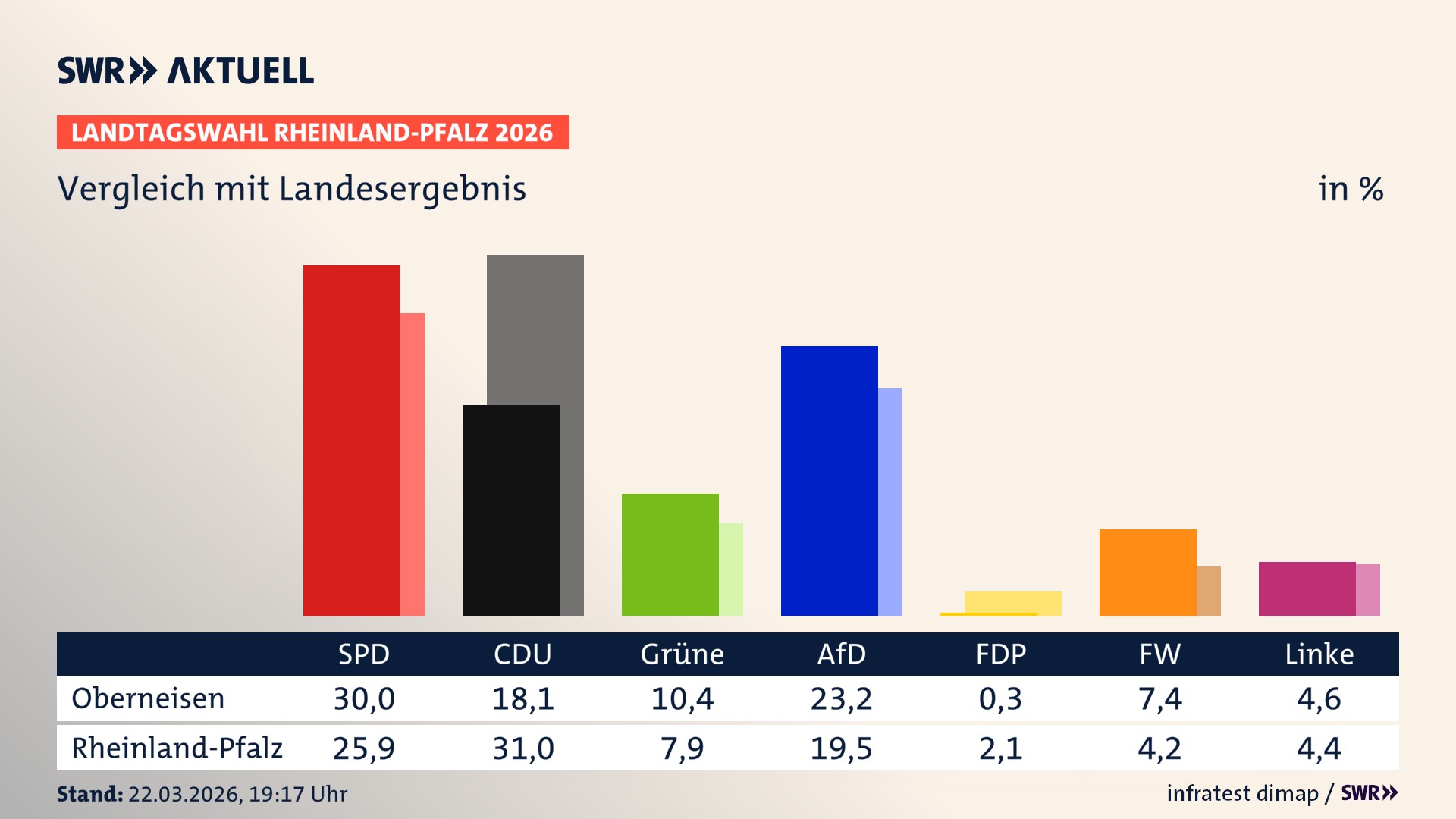 So hat mein Ort im Vergleich zum Landesergebnis gewählt