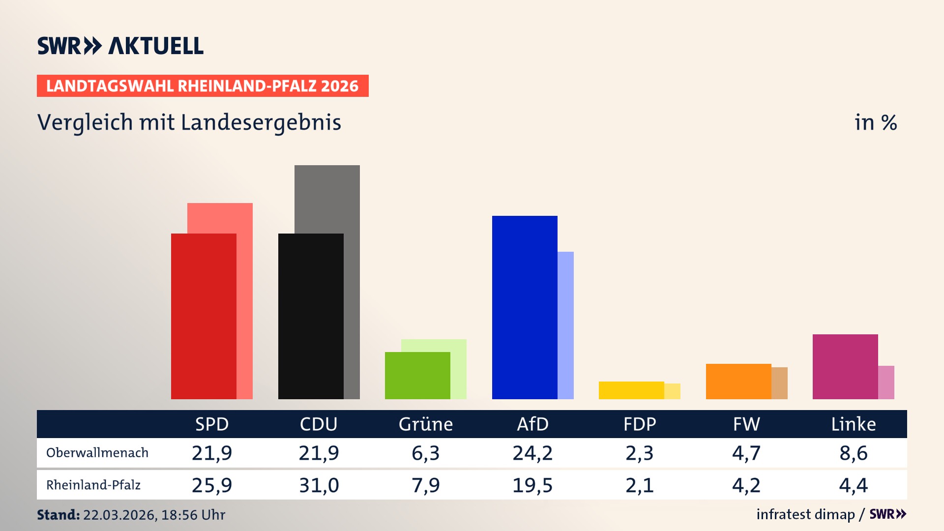 So hat mein Ort im Vergleich zum Landesergebnis gewählt