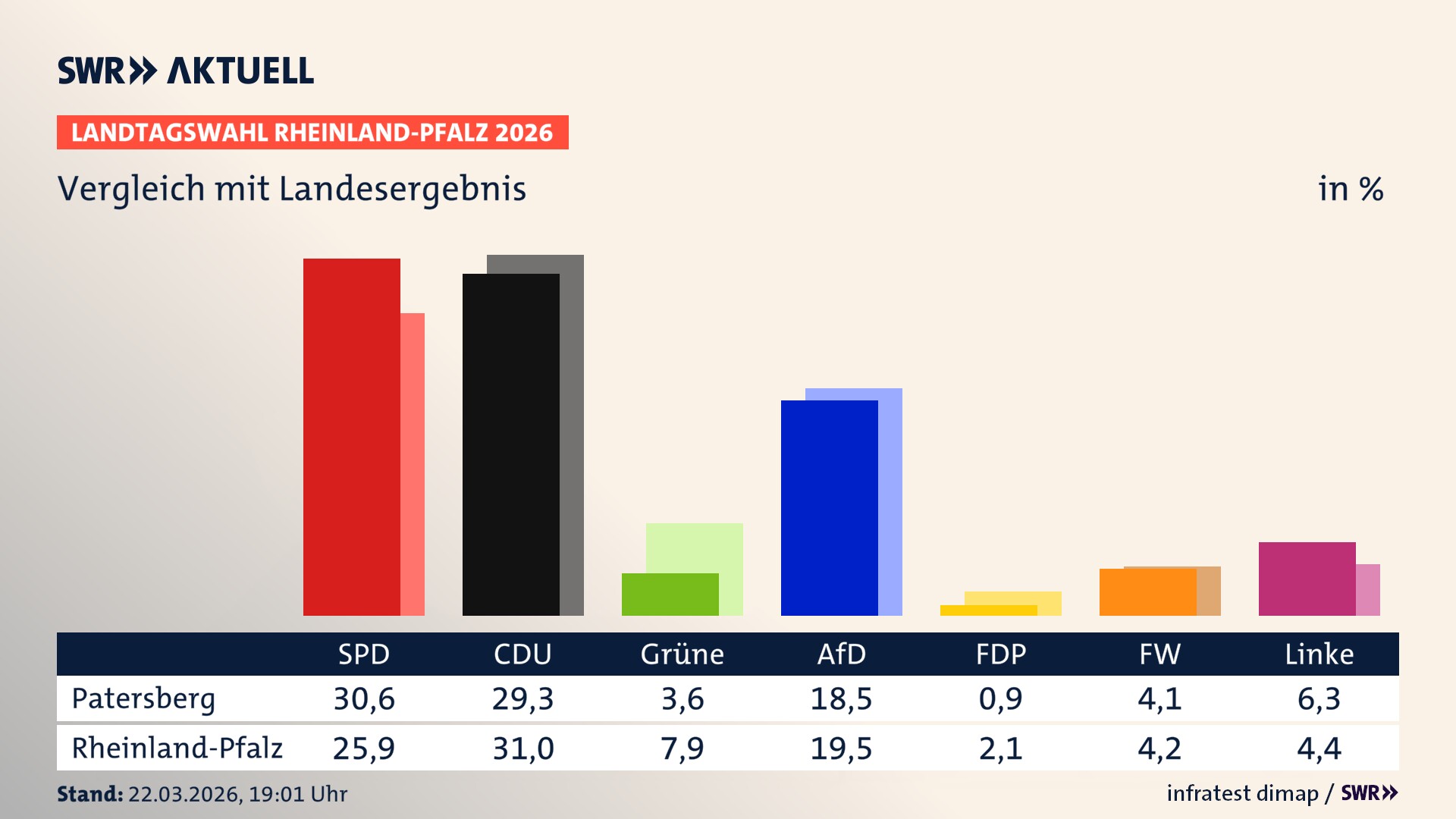 So hat mein Ort im Vergleich zum Landesergebnis gewählt