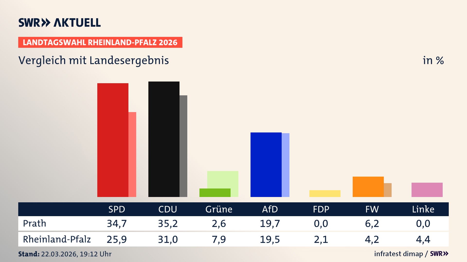 So hat mein Ort im Vergleich zum Landesergebnis gewählt