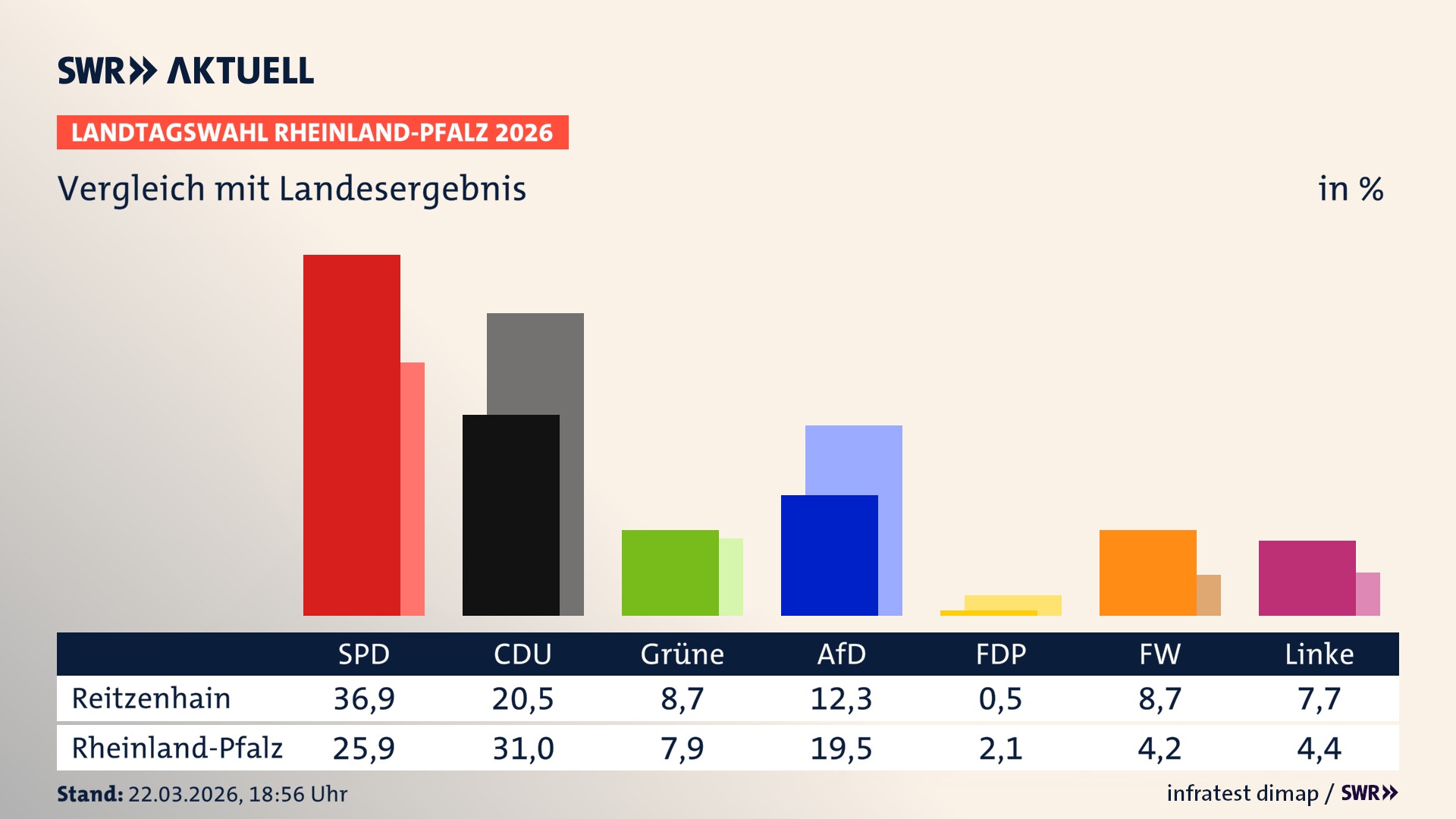 So hat mein Ort im Vergleich zum Landesergebnis gewählt