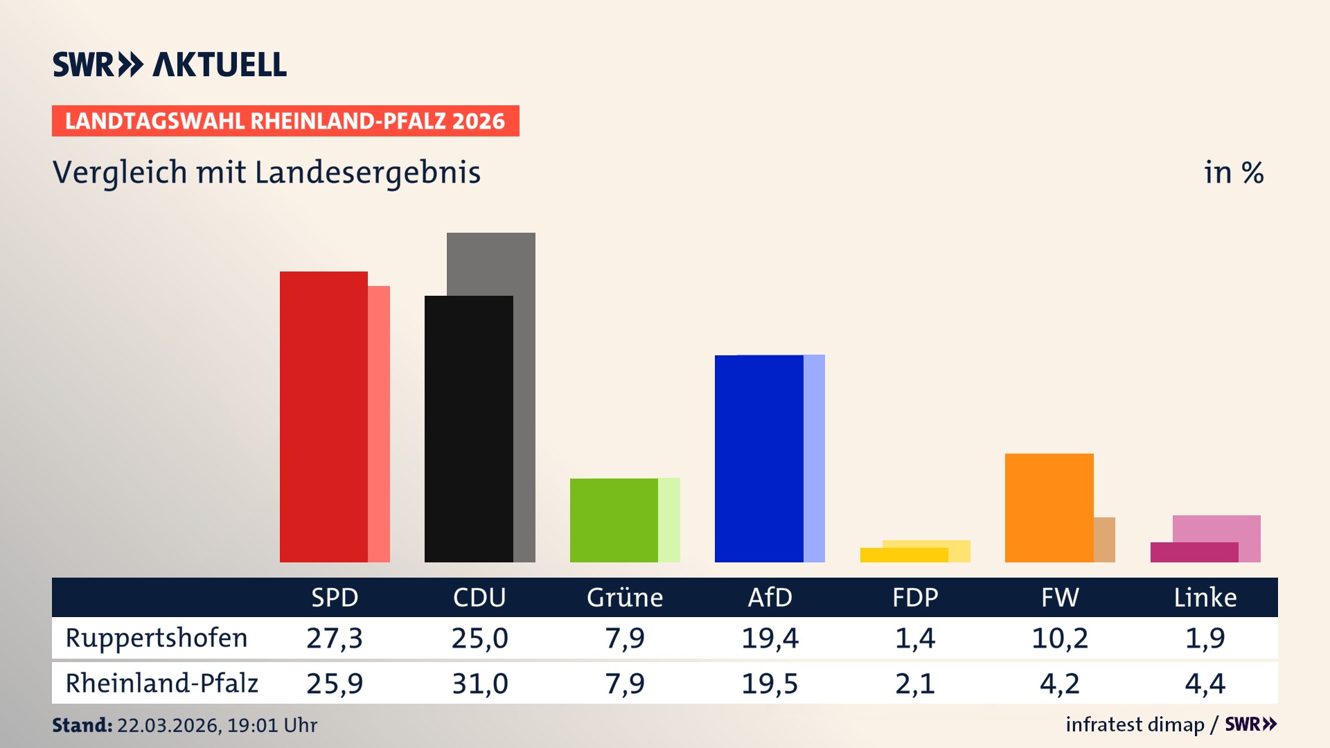 So hat mein Ort im Vergleich zum Landesergebnis gewählt
