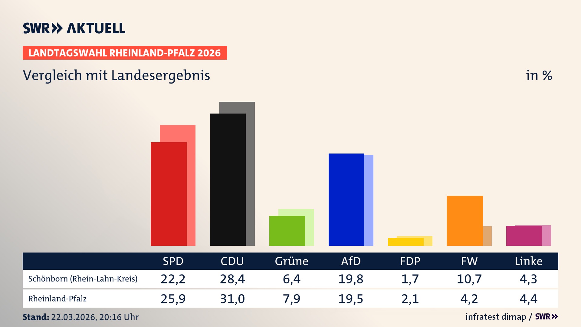 So hat mein Ort im Vergleich zum Landesergebnis gewählt