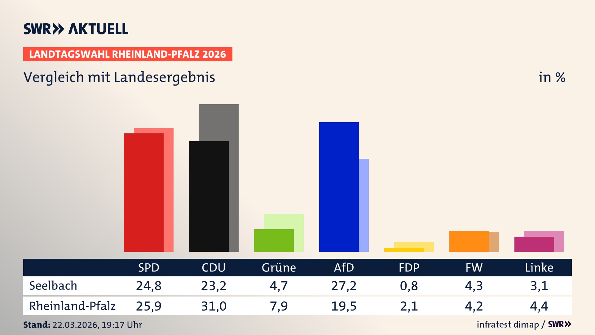 So hat mein Ort im Vergleich zum Landesergebnis gewählt