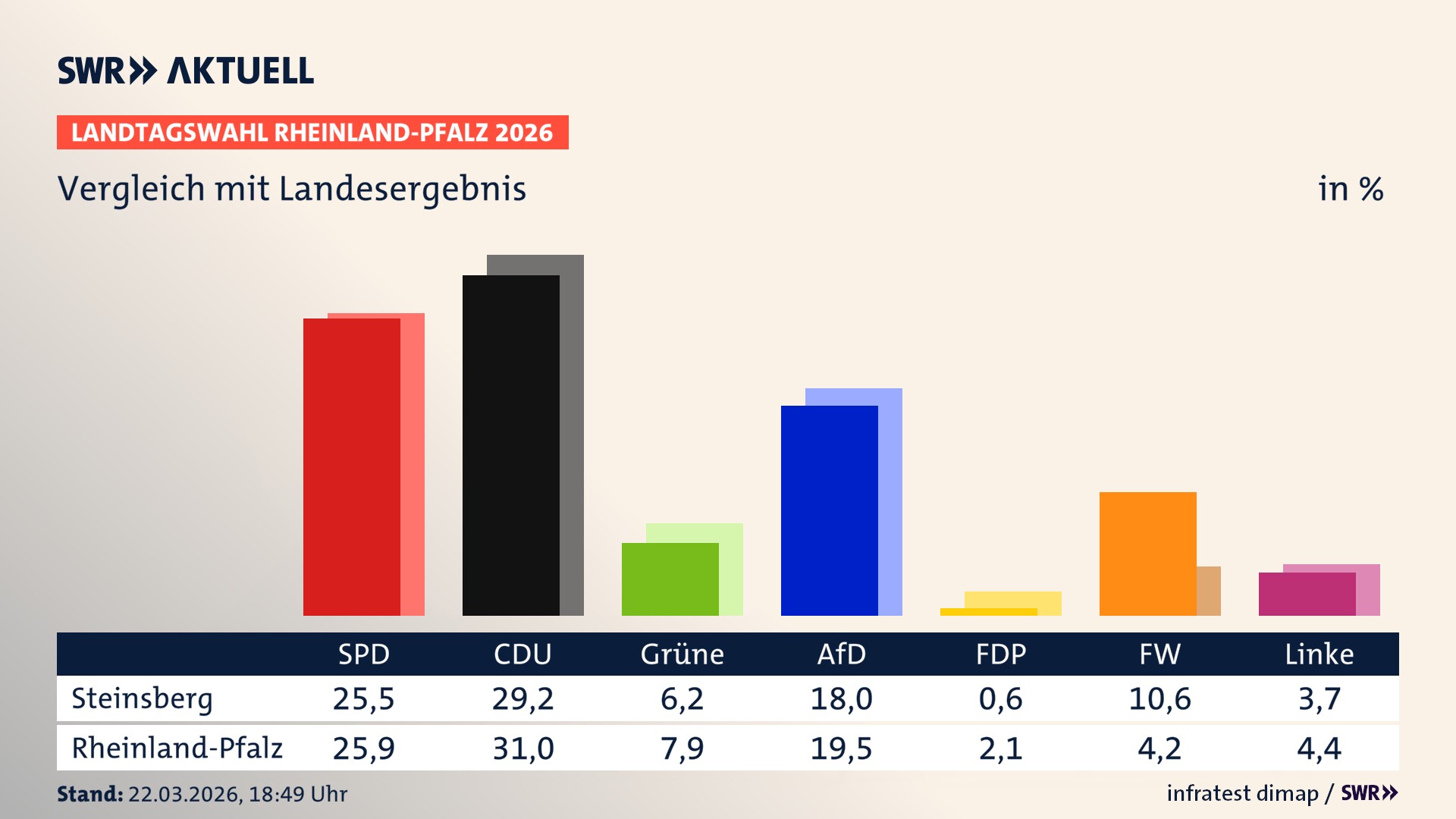 So hat mein Ort im Vergleich zum Landesergebnis gewählt