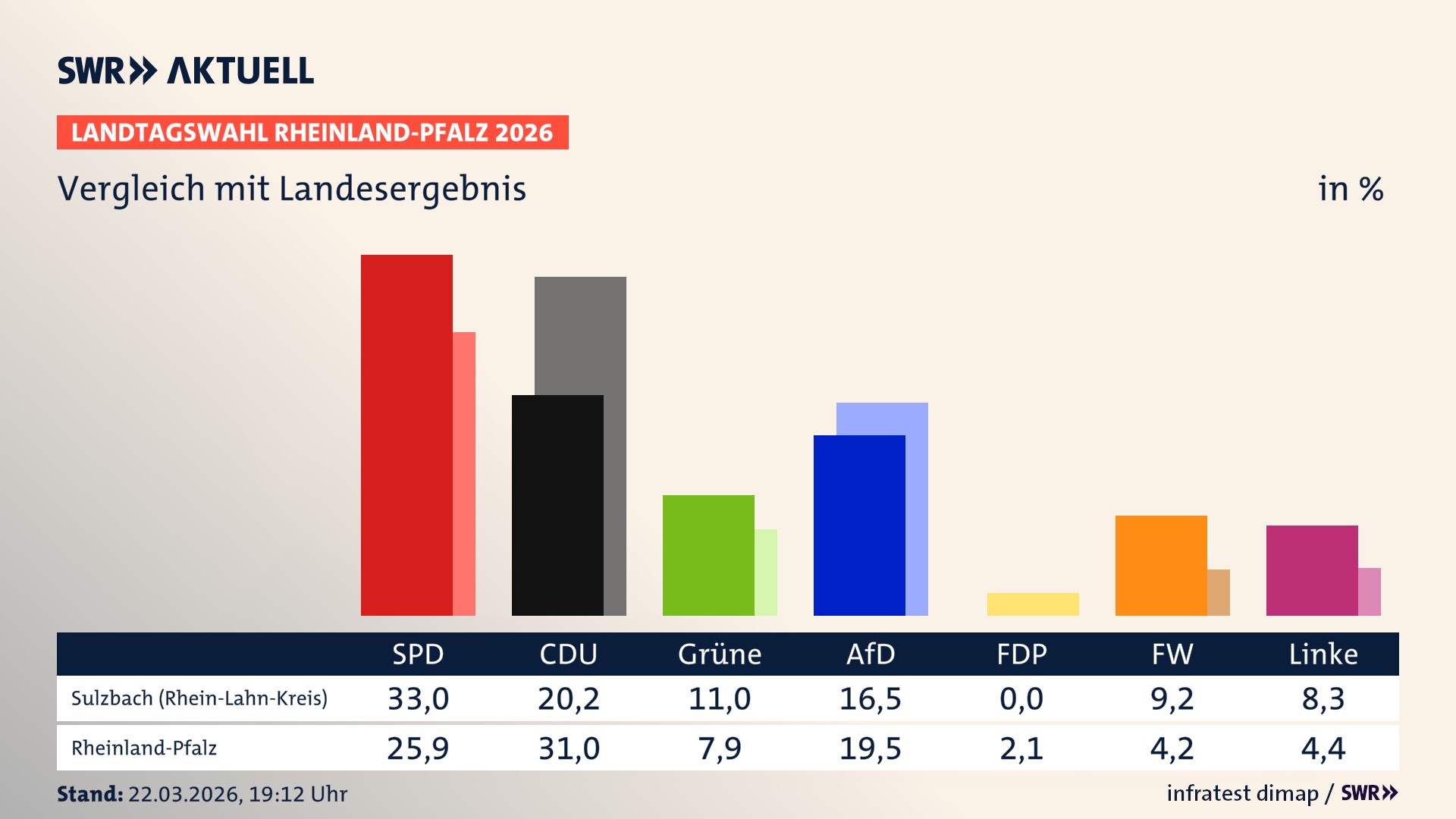 So hat mein Ort im Vergleich zum Landesergebnis gewählt
