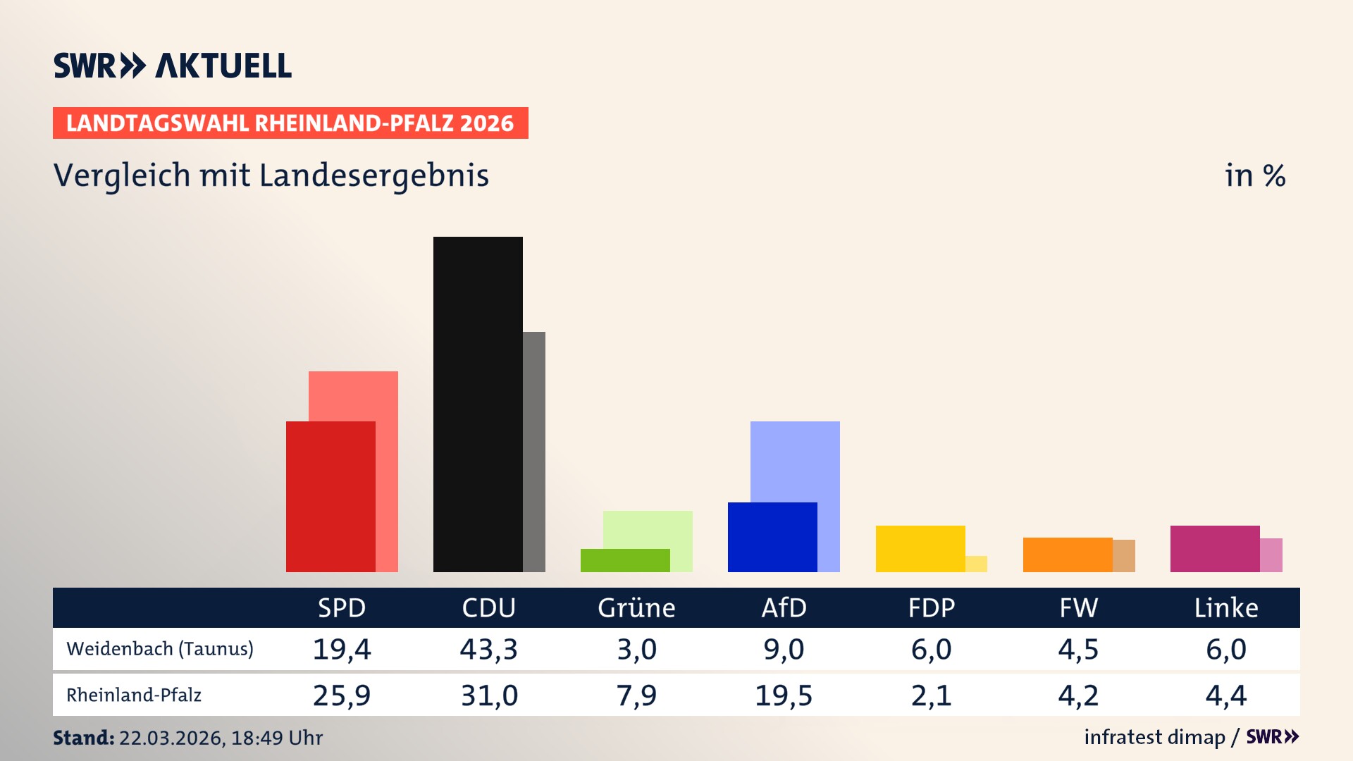 So hat mein Ort im Vergleich zum Landesergebnis gewählt