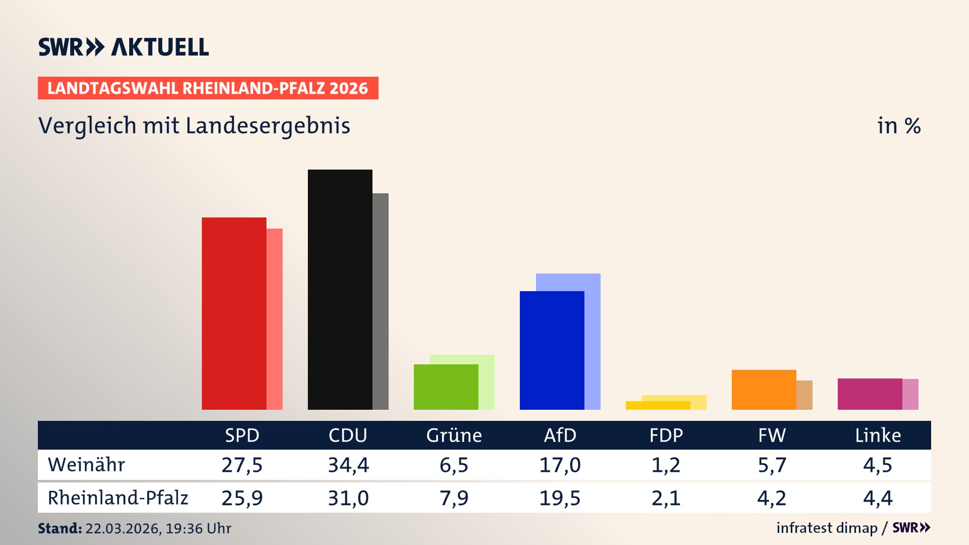 So hat mein Ort im Vergleich zum Landesergebnis gewählt