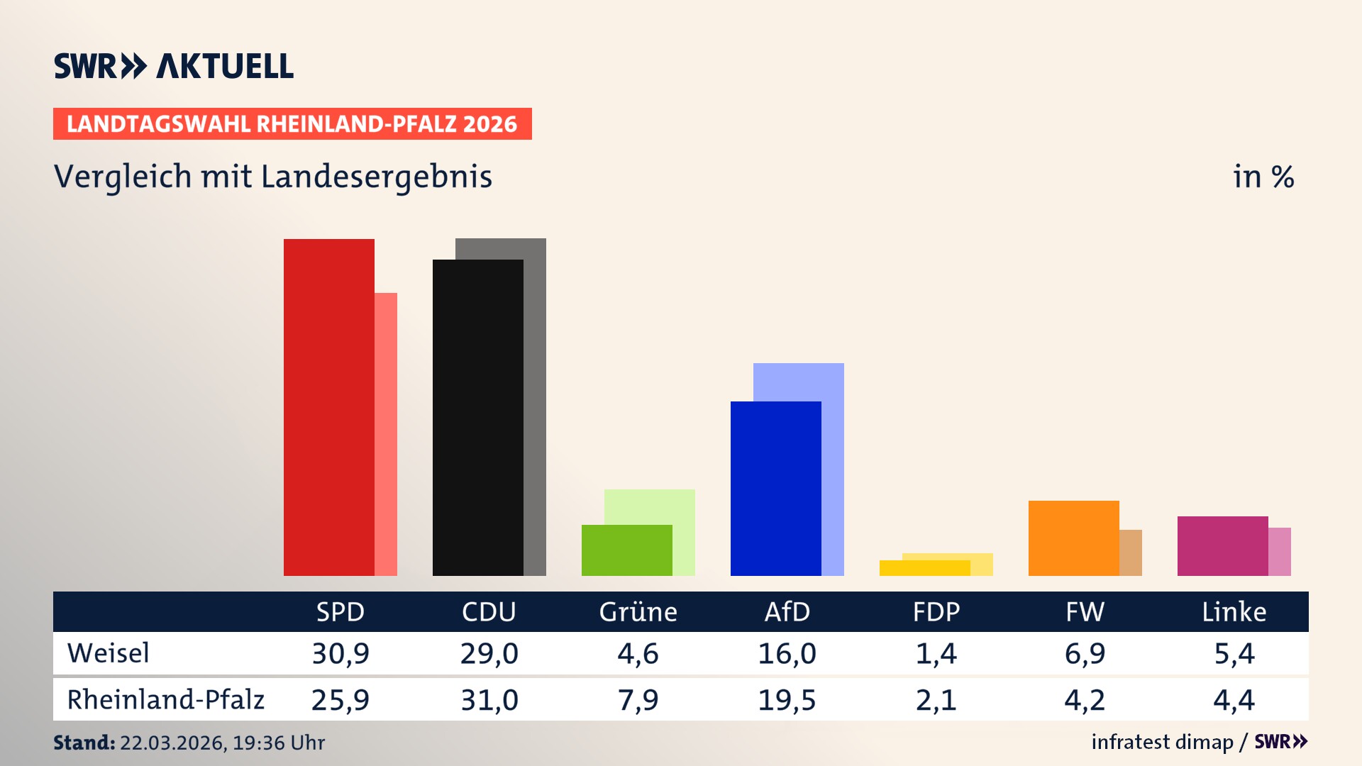 So hat mein Ort im Vergleich zum Landesergebnis gewählt