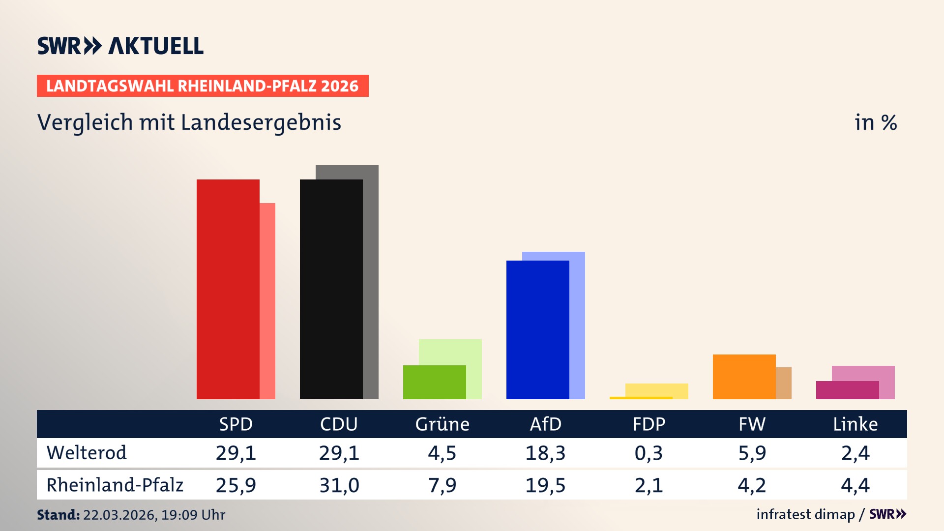 So hat mein Ort im Vergleich zum Landesergebnis gewählt